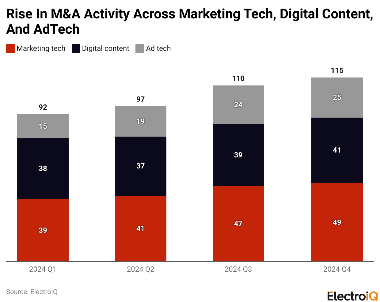 Rise In M&A Activity Across Marketing Tech, Digital Content, And AdTech