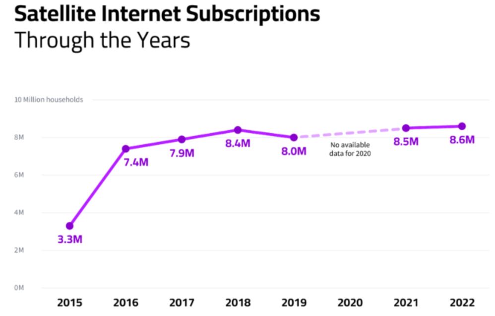 satellite internet subscriptions