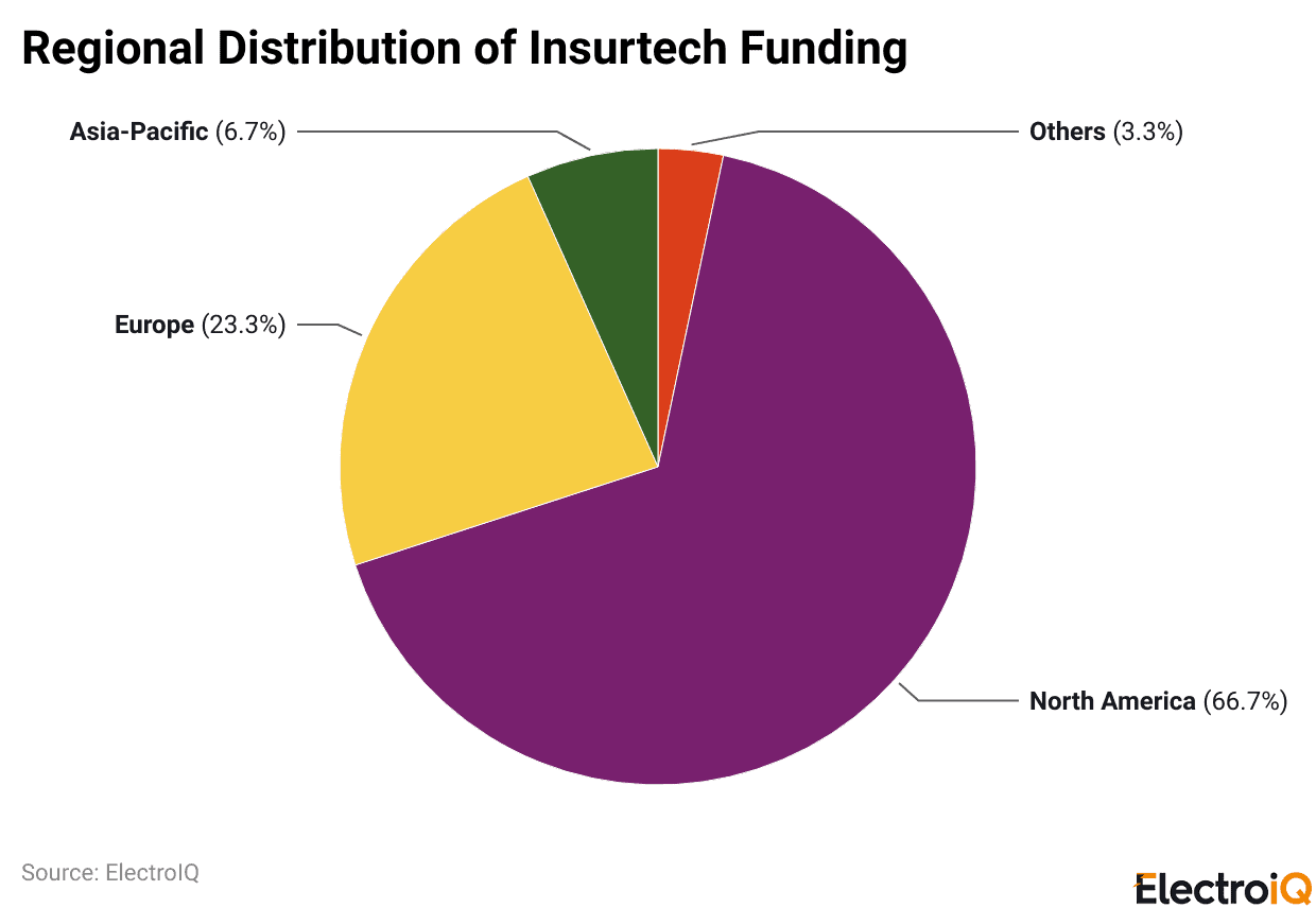 Regional Distribution of Insurtech Funding