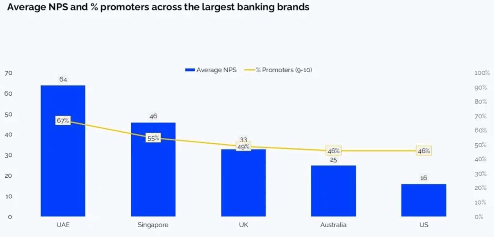 Average NPS and % Promoters Across the Largest Banking Brands