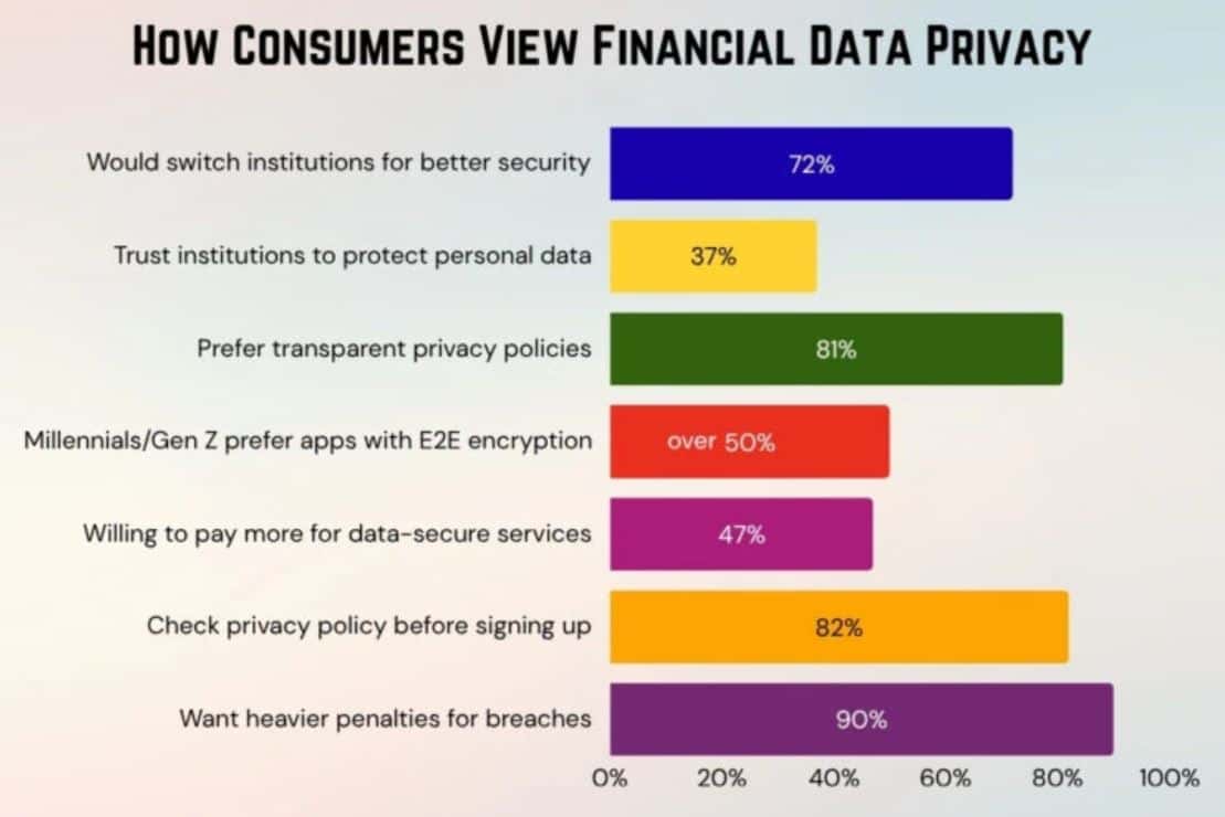 Consumers' Review On Financial Data Privacy