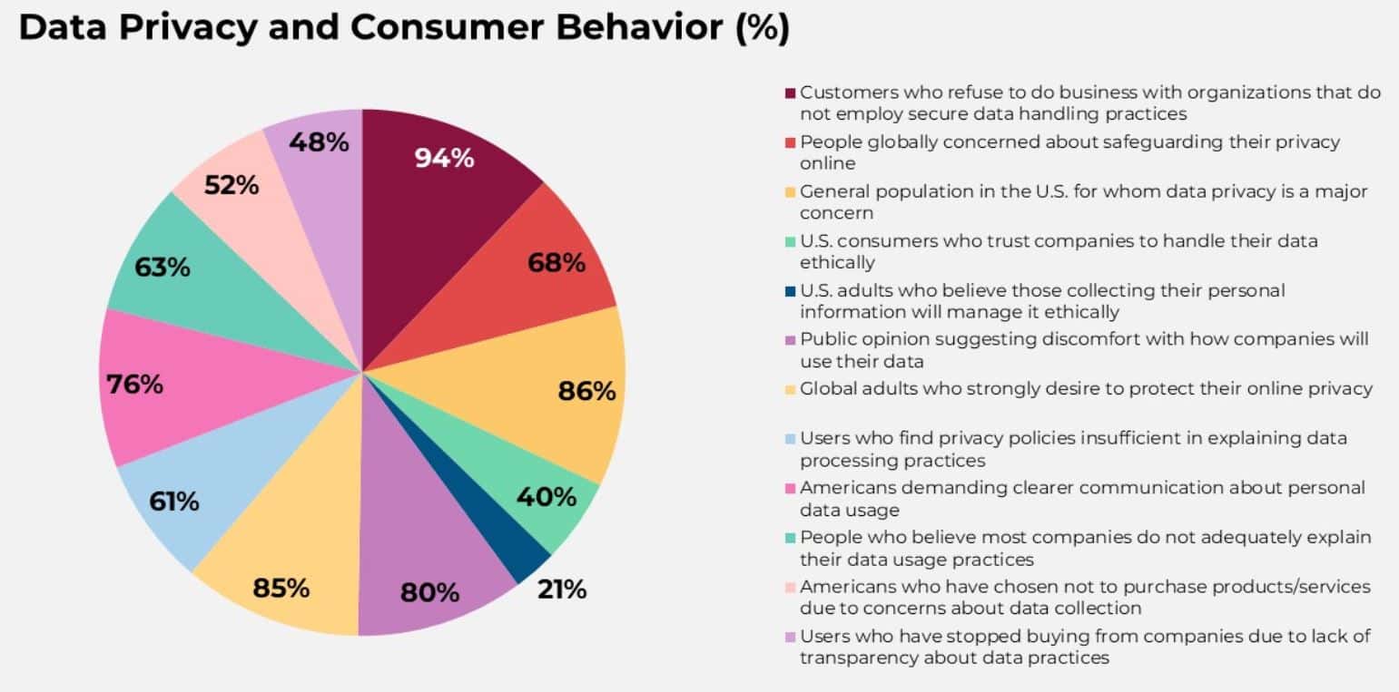 Data Privacy And Consumer Behaviour Statistics