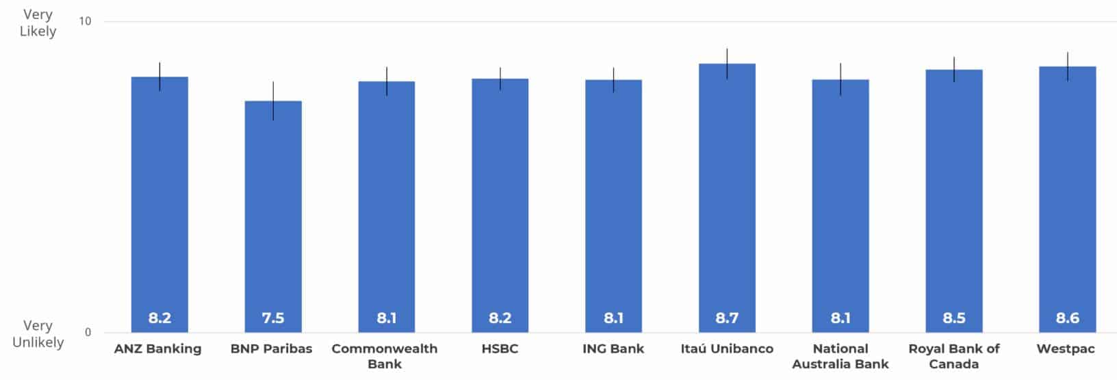 Loyalty/Net Promoter Scores