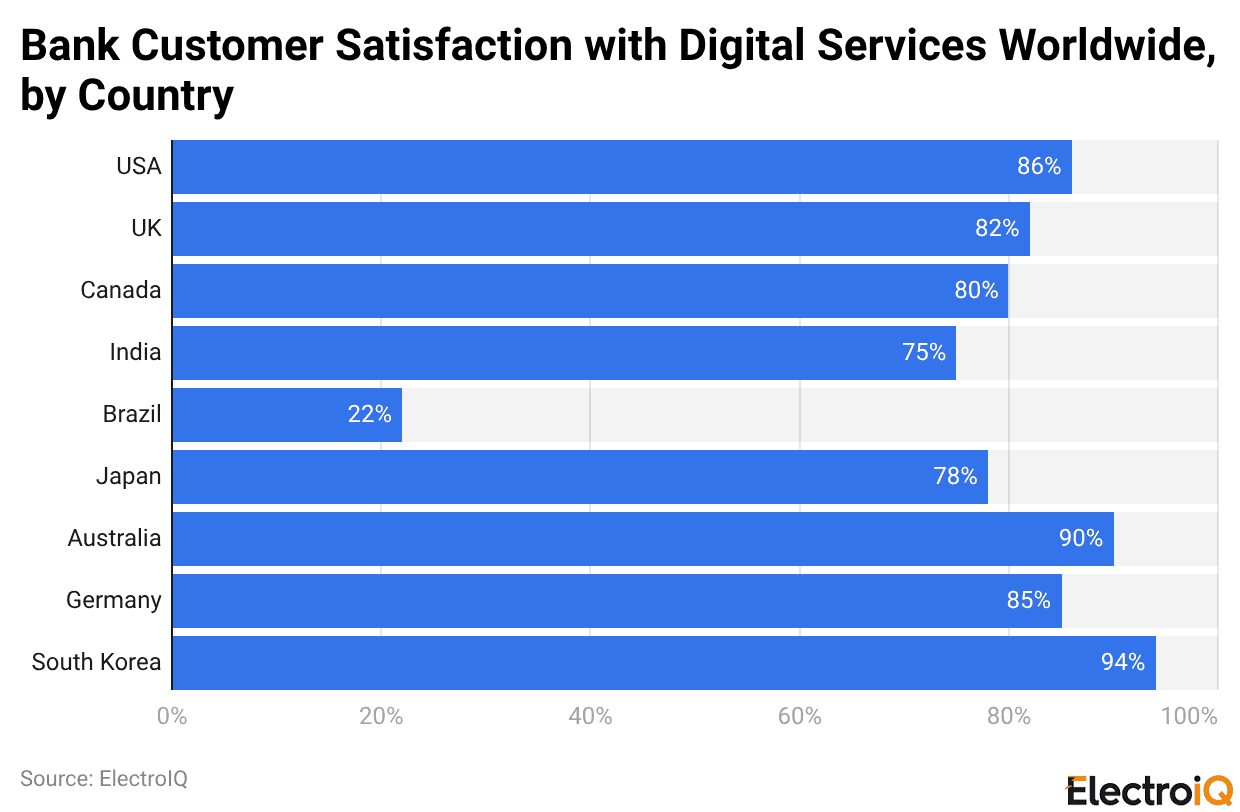 Bank Customer Satisfaction with Digital Services Worldwide, by Country