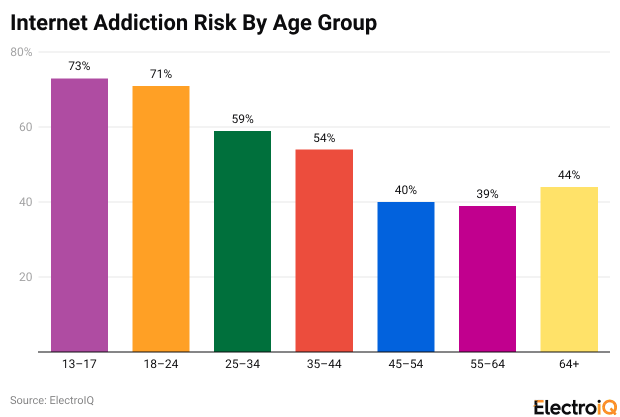 Internet Addiction Risk By Age Group