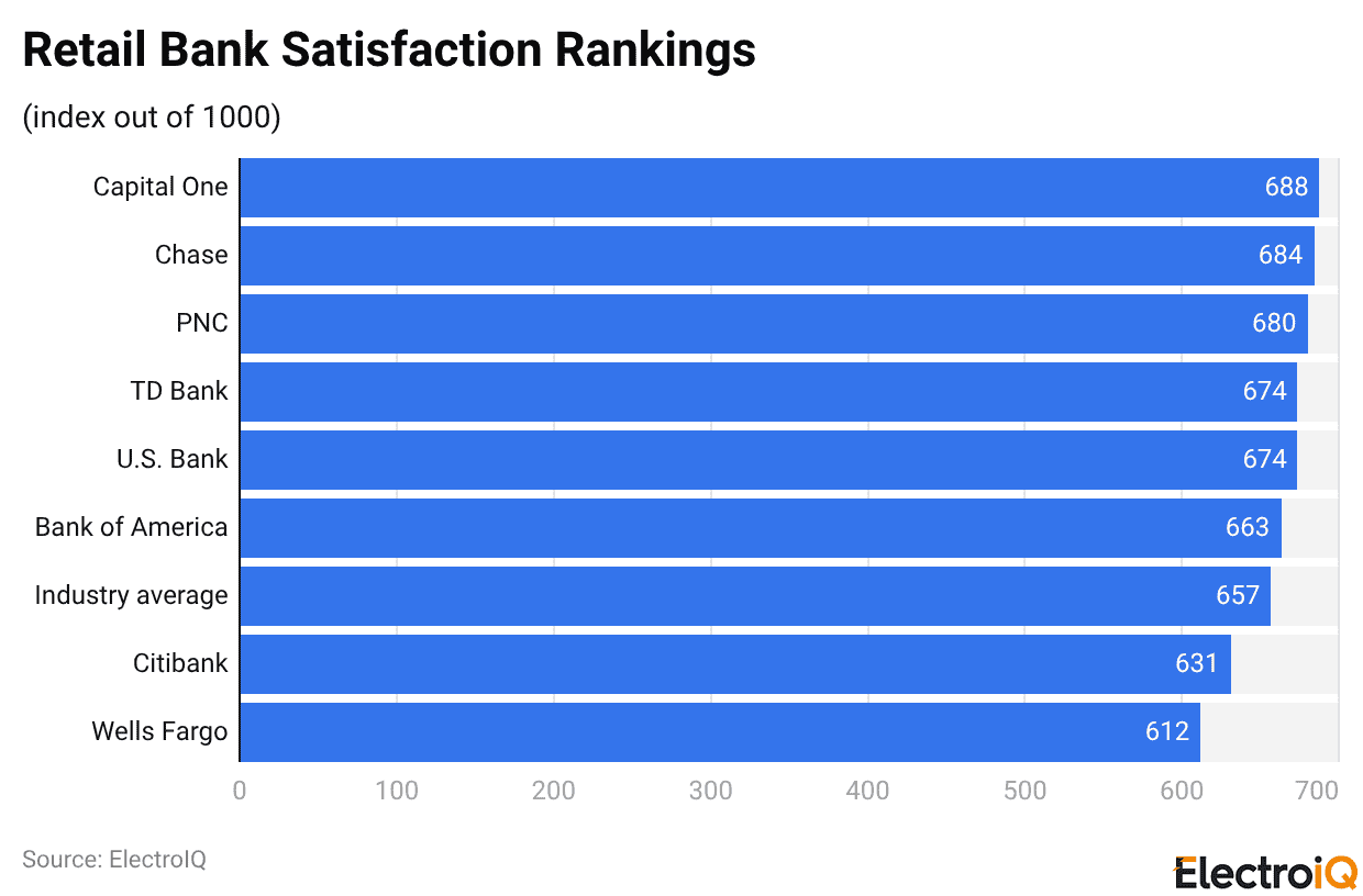 Retail Bank Satisfaction Rankings