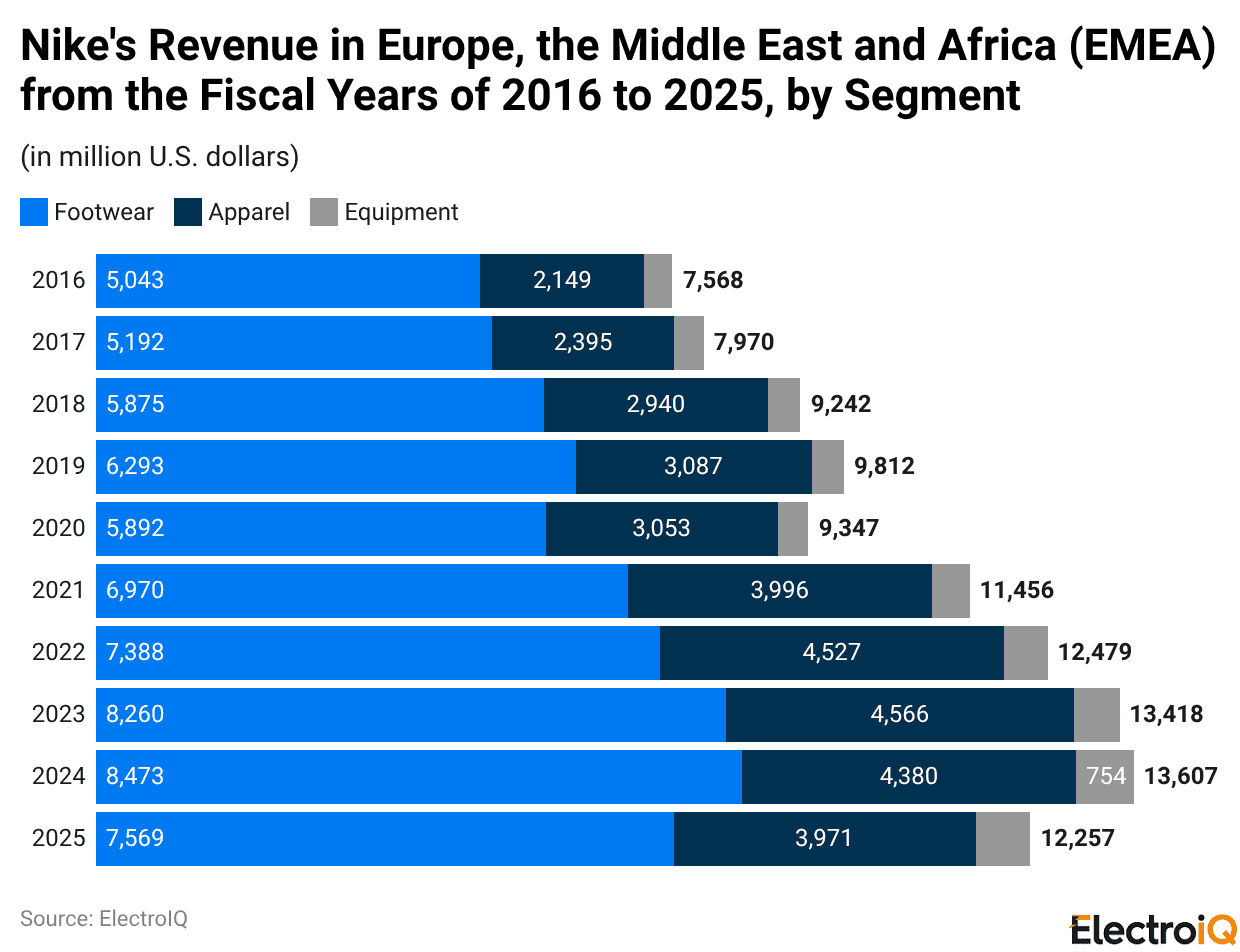 Nike's Revenue in Europe, the Middle East and Africa (EMEA) from the Fiscal Years of 2016 to 2025, by Segment