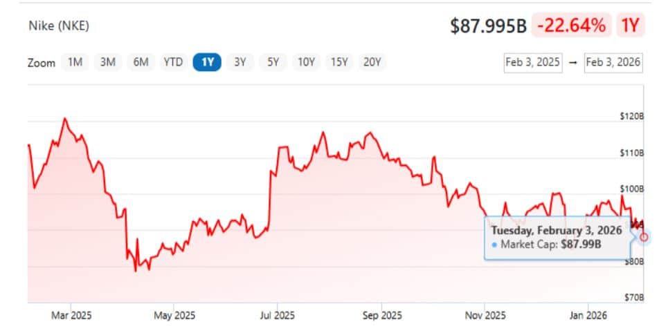 By Market Capitalisation