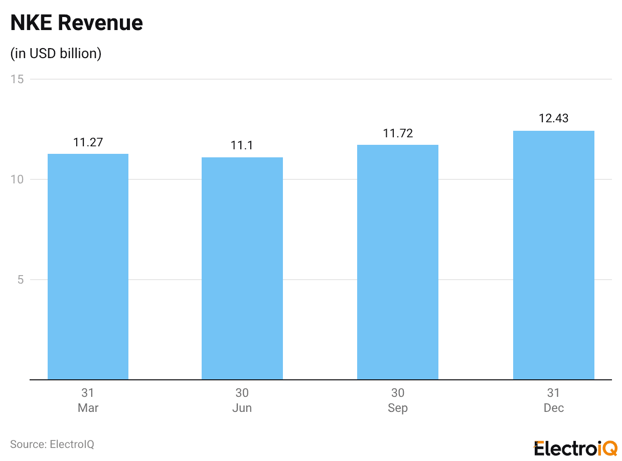 Global Revenue Of Nike Statistics