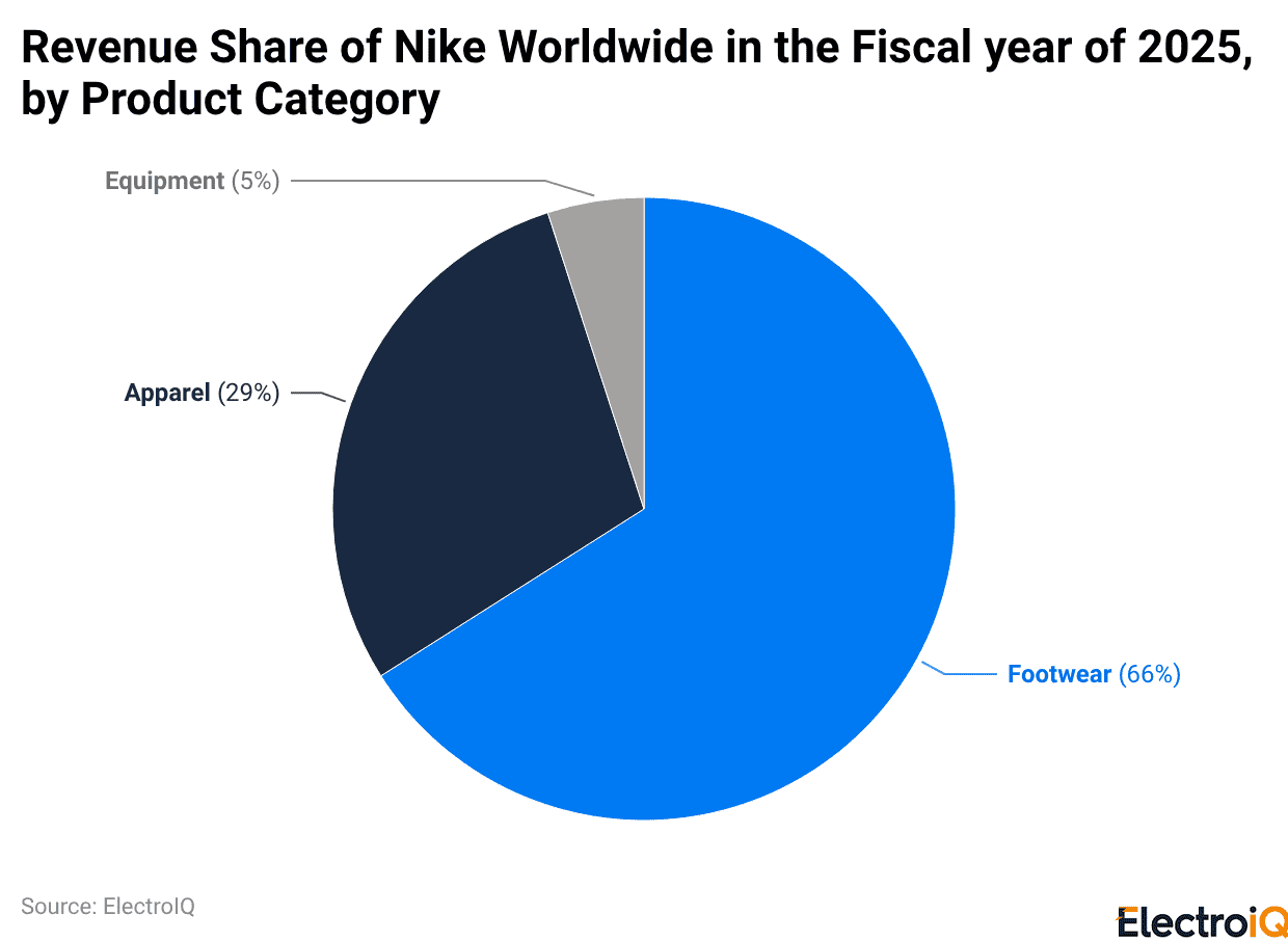 Revenue Share of Nike Worldwide in the Fiscal year of 2025, by Product Category
