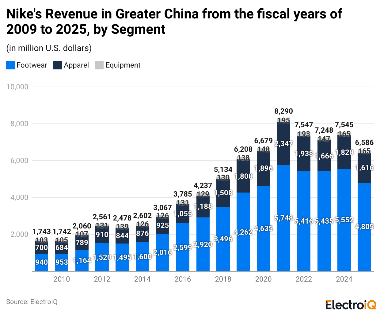 Nike's Revenue in Greater China from the fiscal years of 2009 to 2025, by Segment