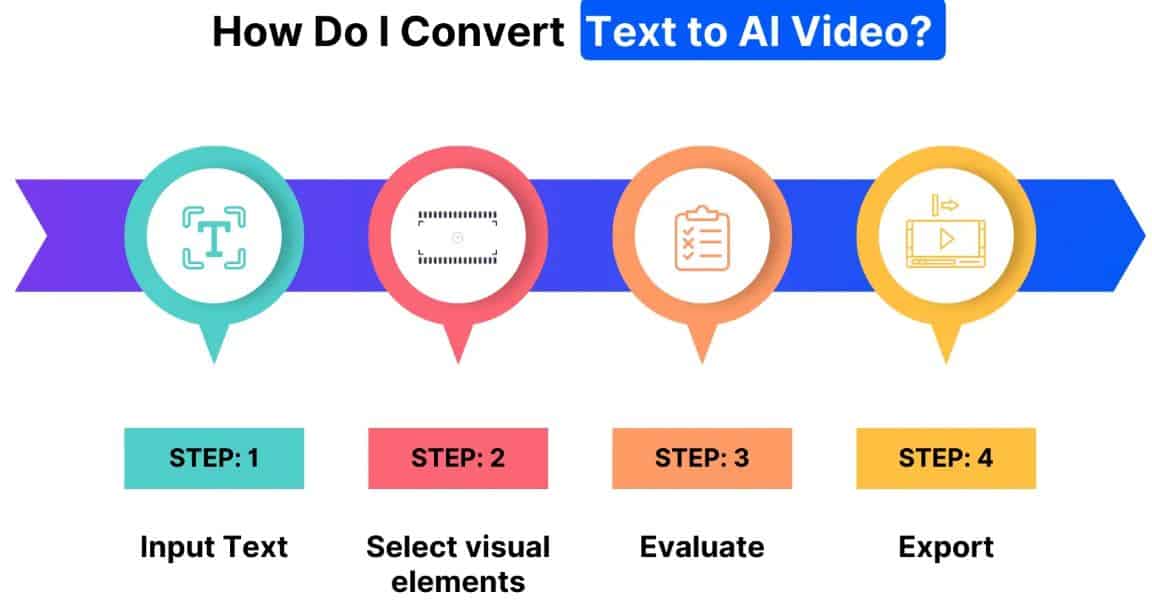 Process To Convert Text To An AI Video