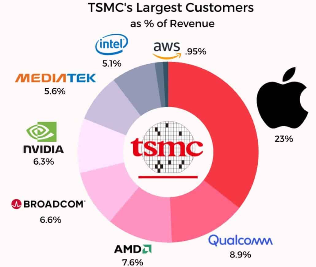 TSMC’s Biggest Customers By Revenue Share