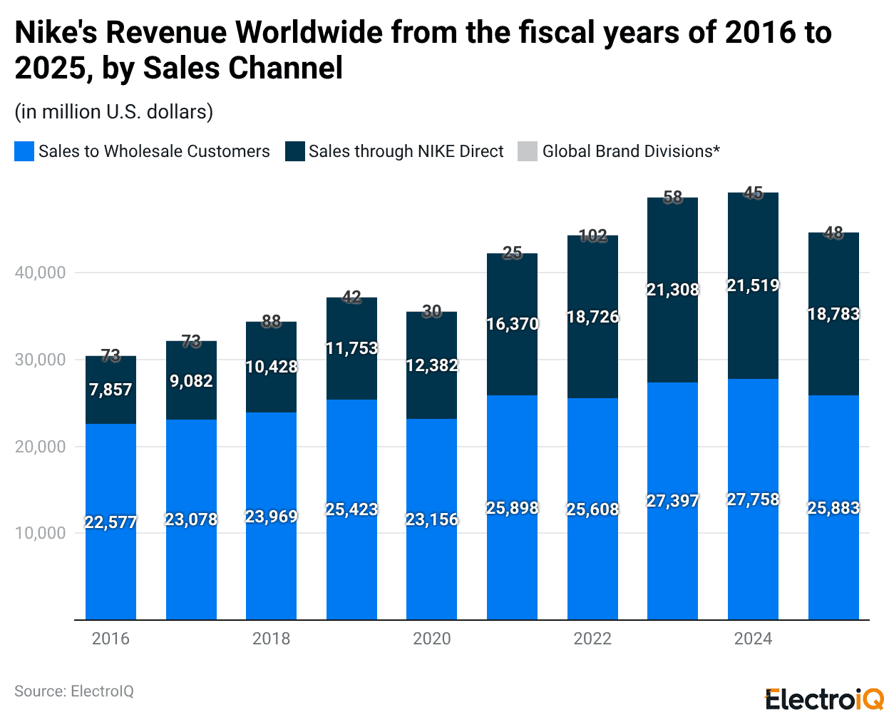 Nike's Revenue Worldwide from the fiscal years of 2016 to 2025, by Sales Channel