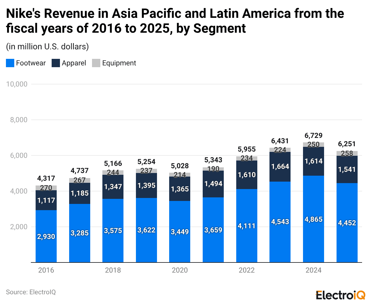 Nike's Revenue in Asia Pacific and Latin America from the fiscal years of 2016 to 2025, by Segment