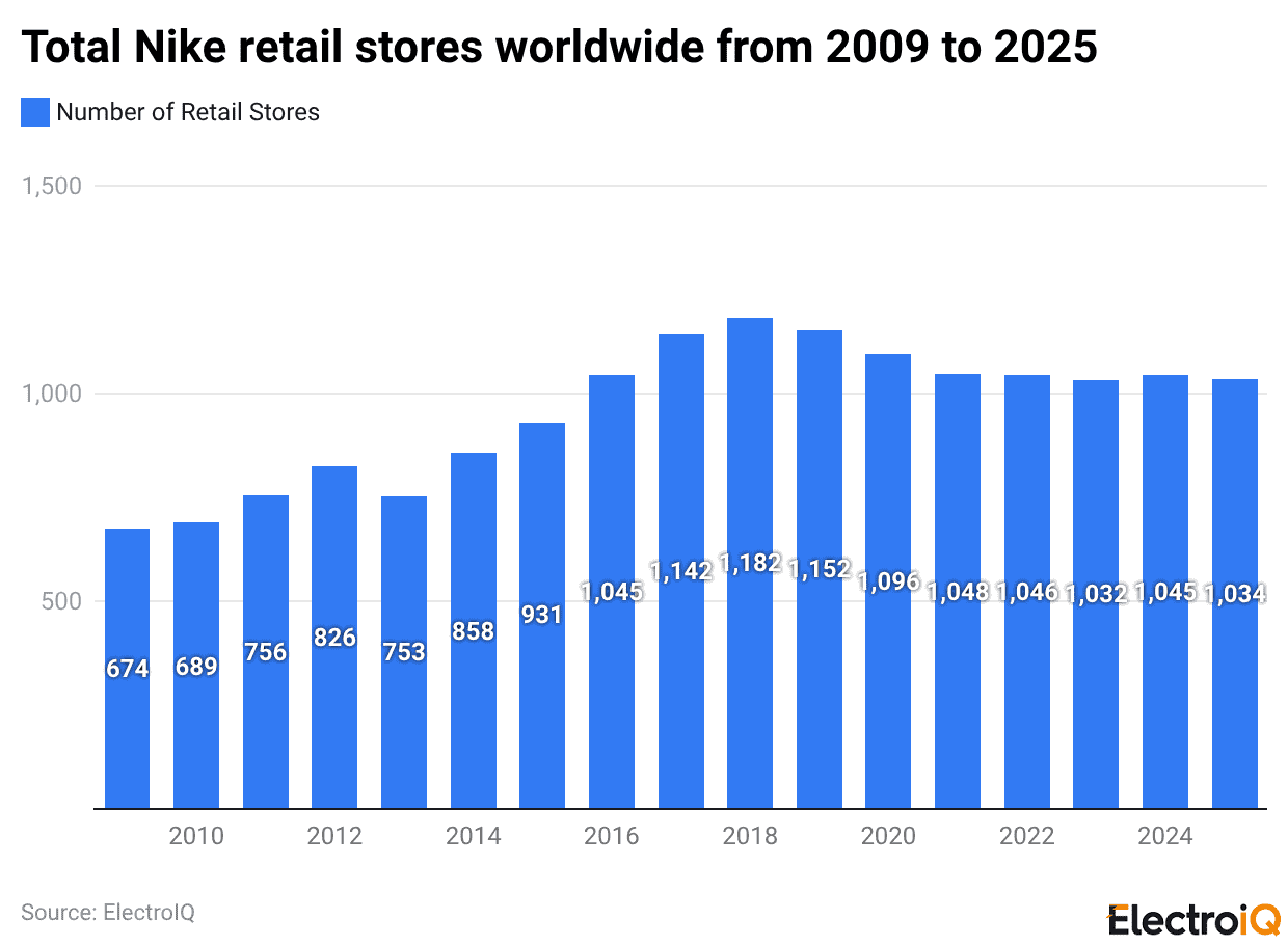 Total Nike retail stores worldwide from 2009 to 2025