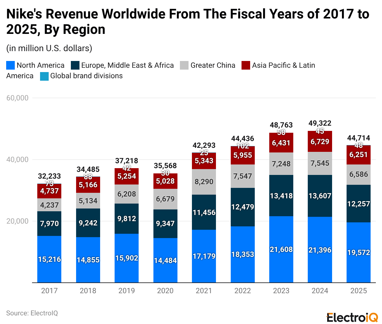 Nike's revenue worldwide from the fiscal years of 2017 to 2025, by region