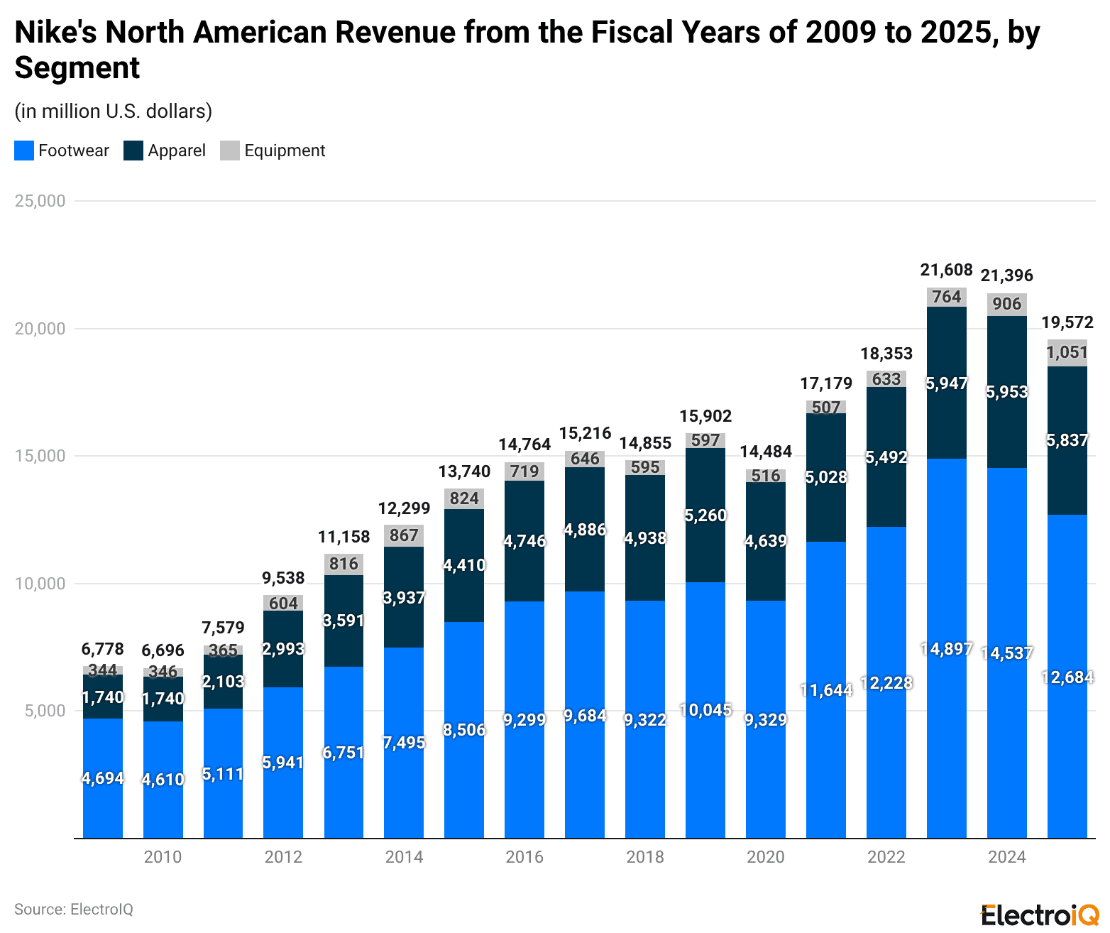 Nike's North American Revenue from the Fiscal Years of 2009 to 2025, by Segment