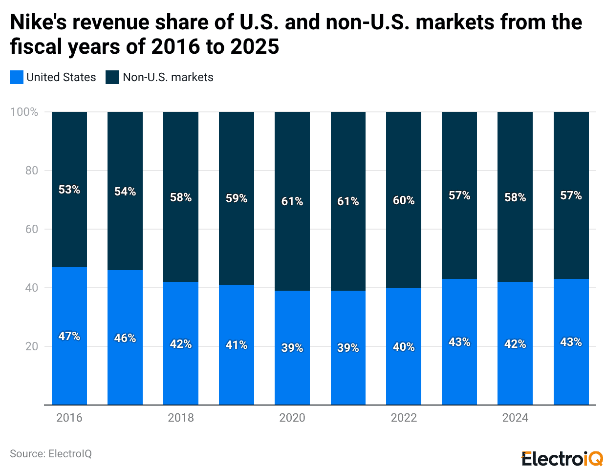 Nike's revenue share of U.S. and non-U.S. markets from the fiscal years of 2016 to 2025